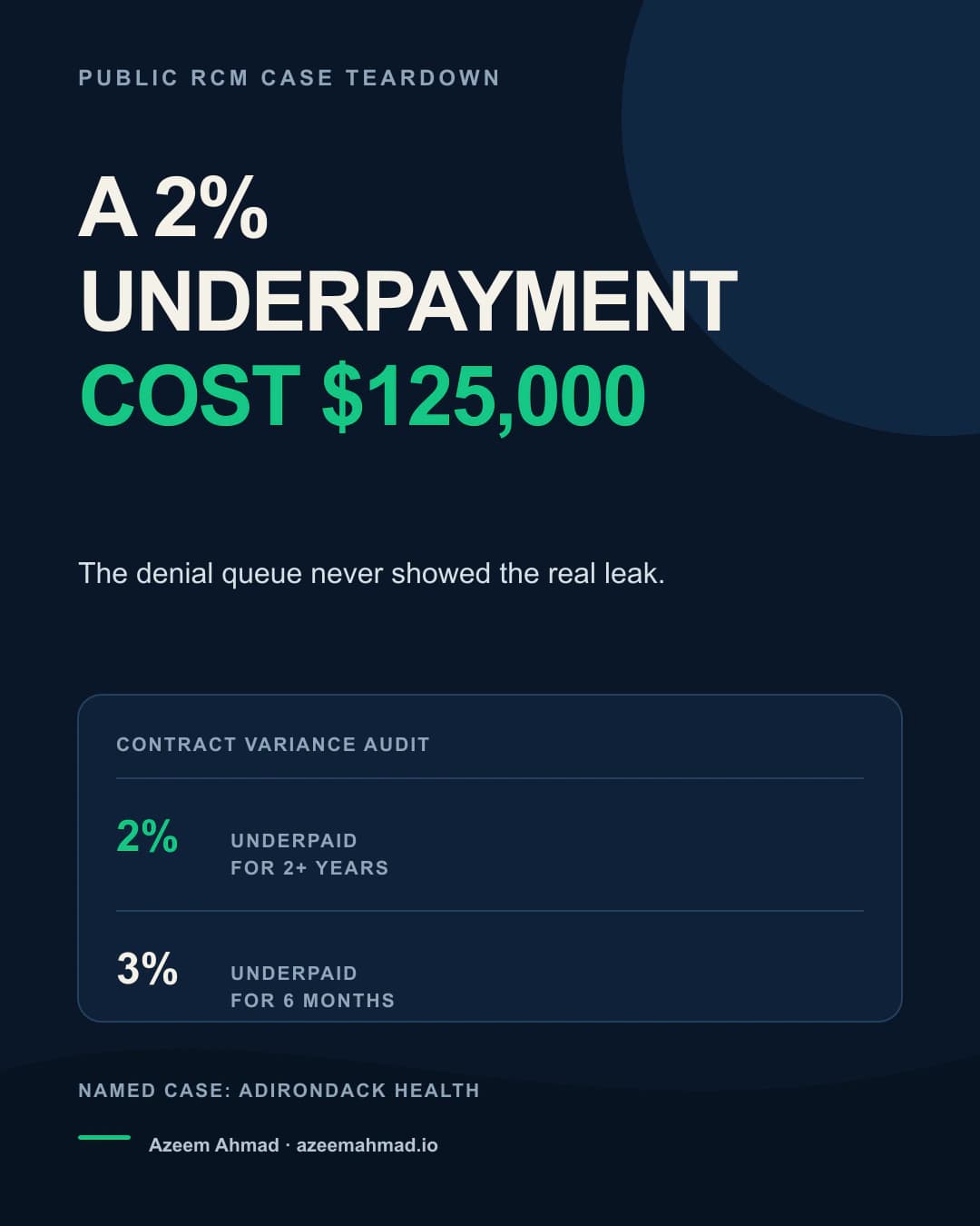 Navy, warm-white, and green editorial graphic reading: A 2% underpayment cost $125,000. The denial queue never showed the real leak.